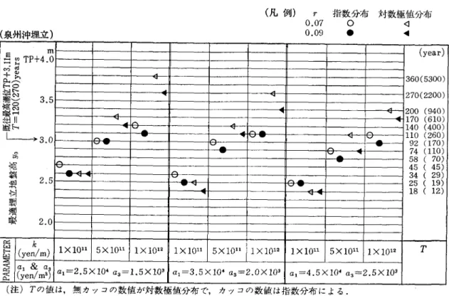 表 2 地盤沈下のない場合の最適埋立地盤高官。および Return Period  T  (凡例 r 指数分布対数極値分布 0.07  0  < 3  (泉州沖埋立) 0.09 ・ 4 m  ( y e a r )  3 6 0 ( 5 3 0 0 )  3.5  2 7 0 ( 2 2 0 0 )  200  ( 9 4 0 )  !ハ 1 7 0   ( 6 1 0 )  | > ‑ 1"" 畠 1 4 0   ( 4 0 0 )  ~  1 1 0   ( 2 6 0 ) 